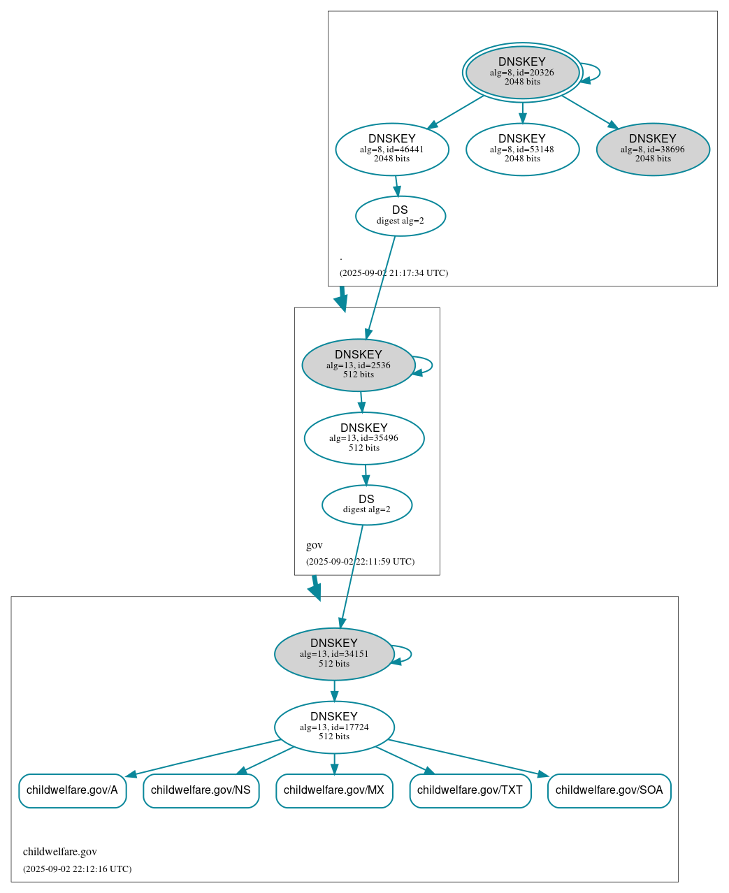 DNSSEC authentication graph