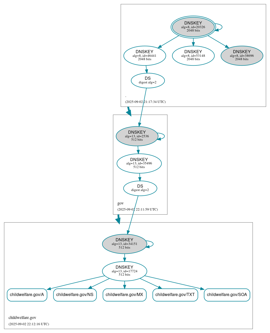 DNSSEC authentication graph