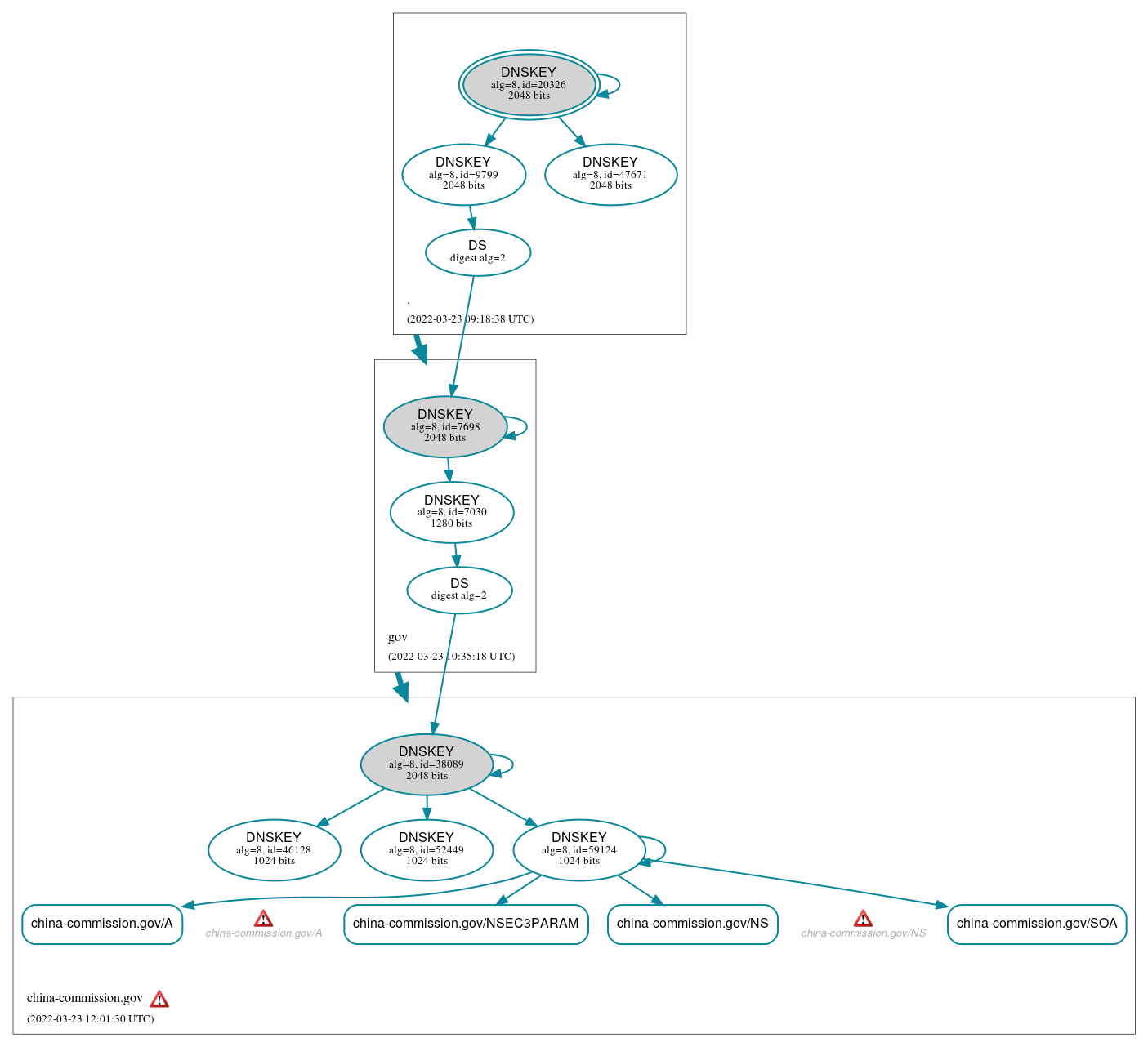 DNSSEC authentication graph