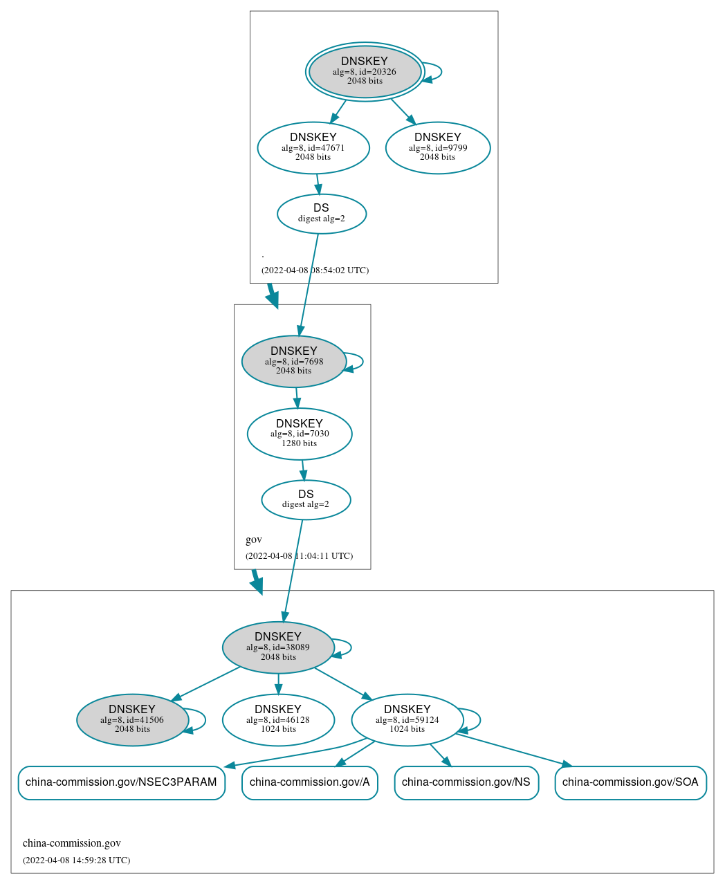 DNSSEC authentication graph