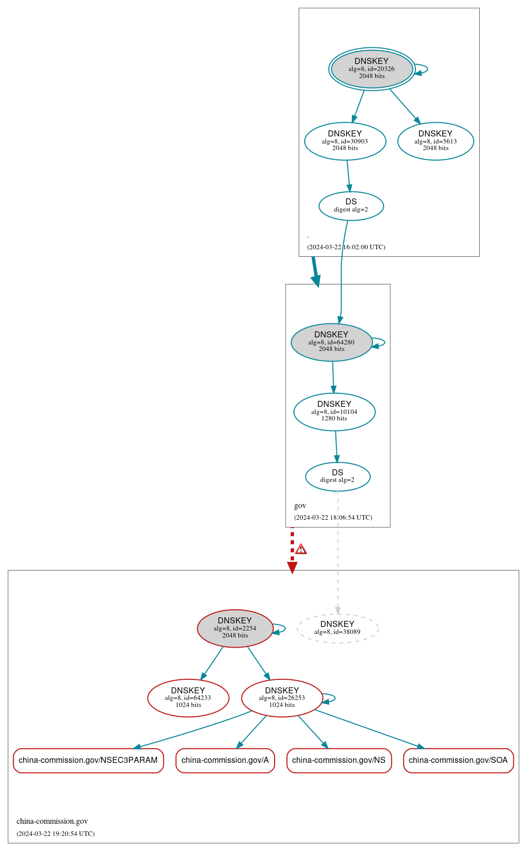 DNSSEC authentication graph