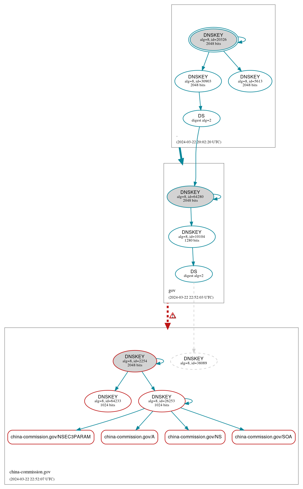 DNSSEC authentication graph