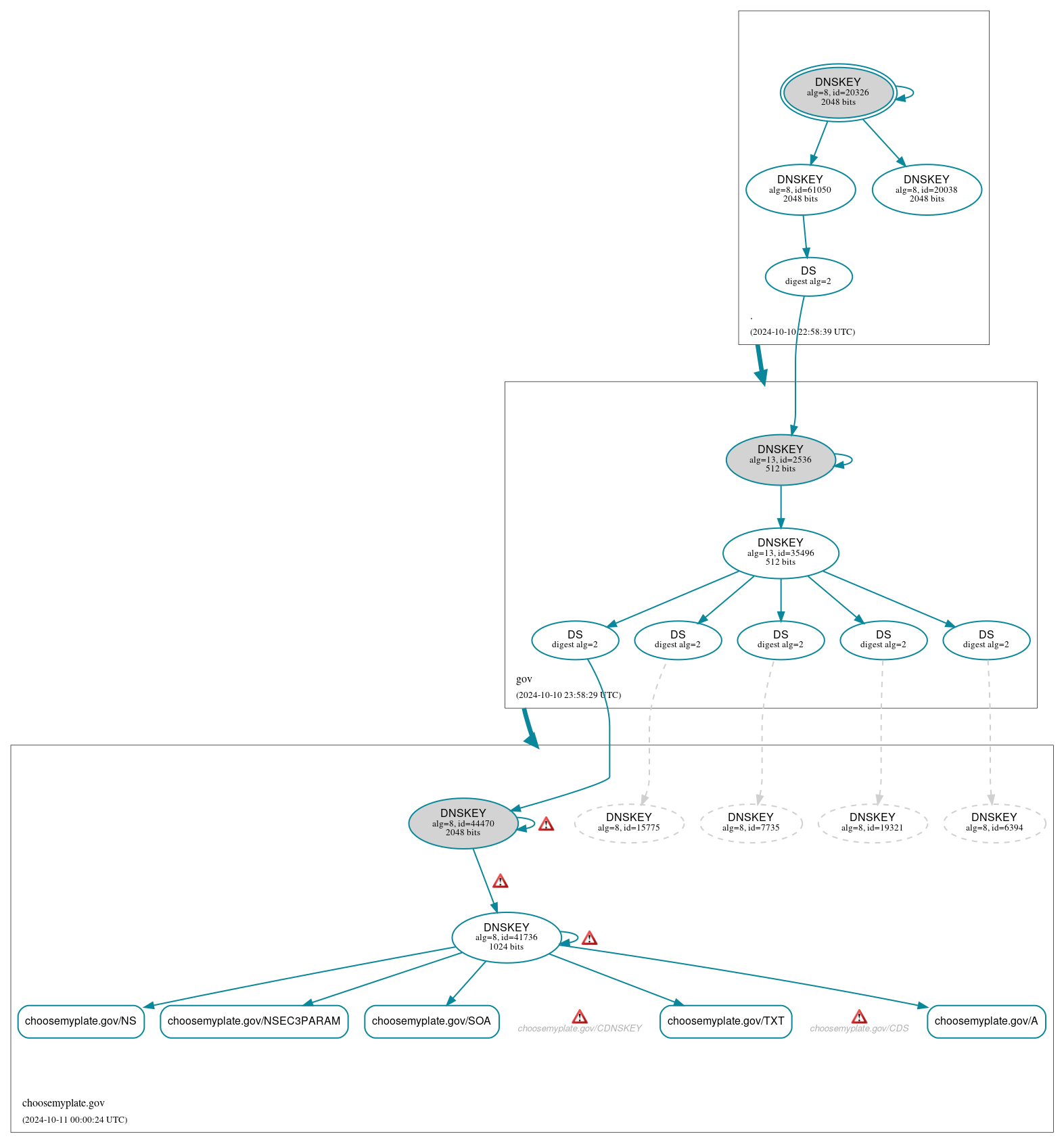 DNSSEC authentication graph