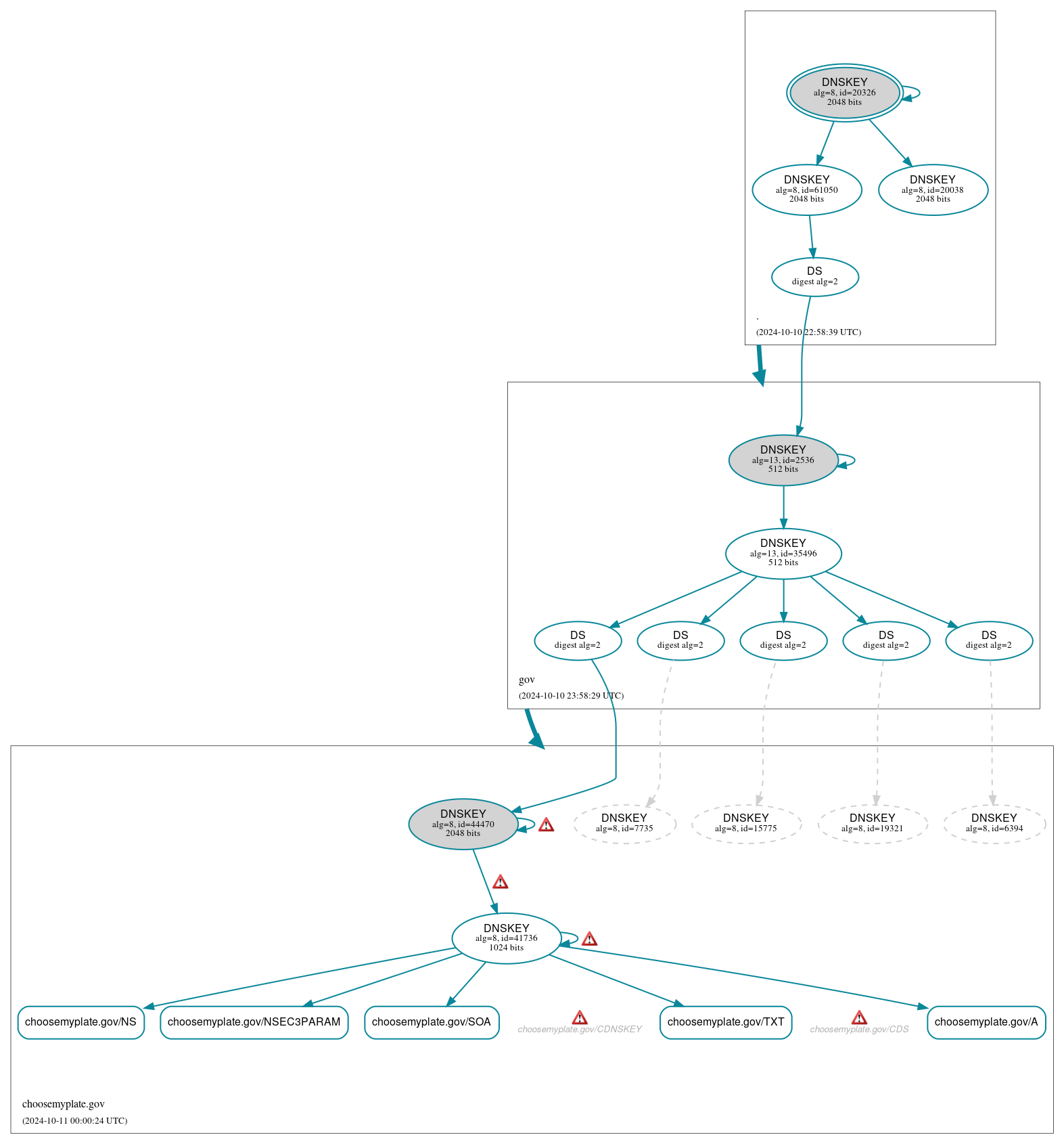 DNSSEC authentication graph