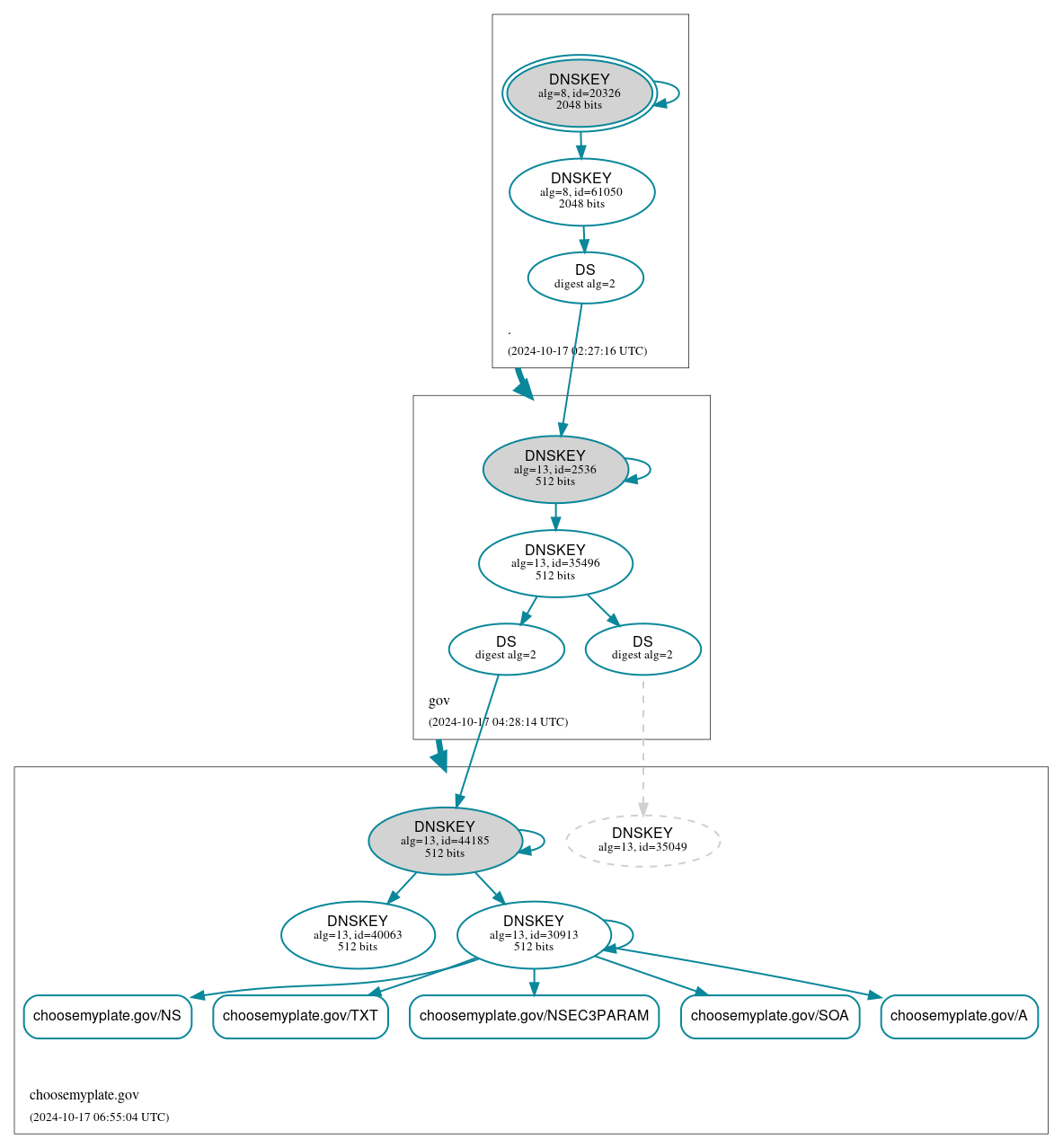 DNSSEC authentication graph