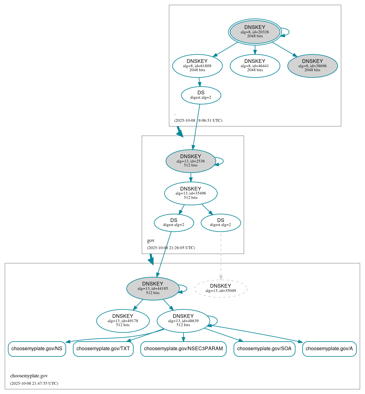 DNSSEC authentication graph