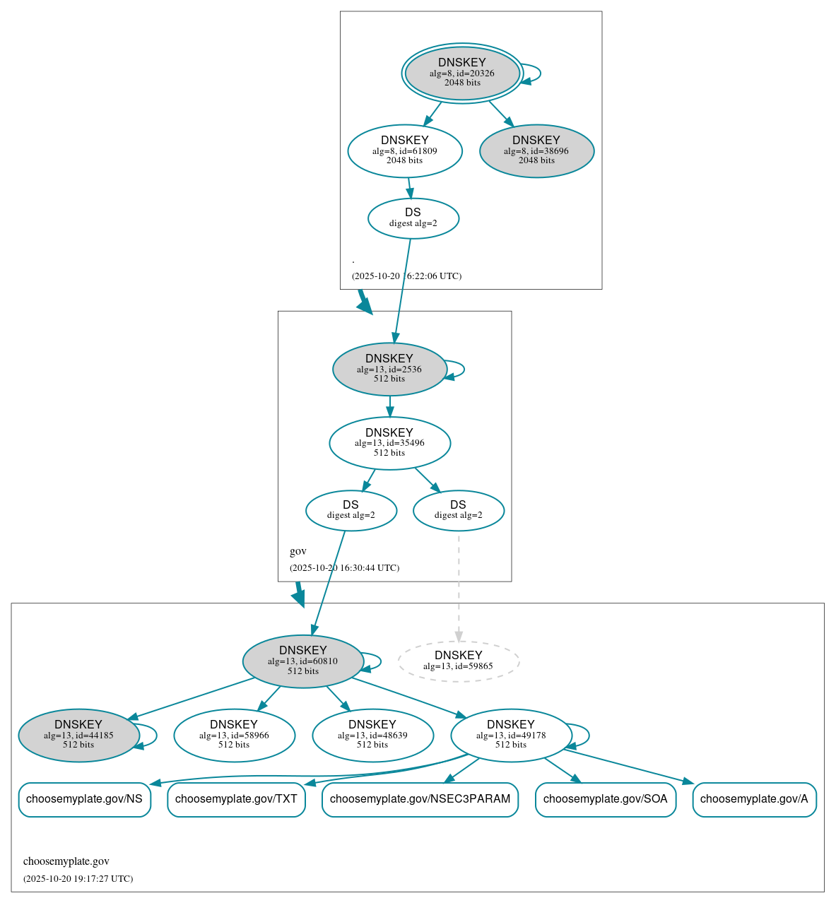 DNSSEC authentication graph