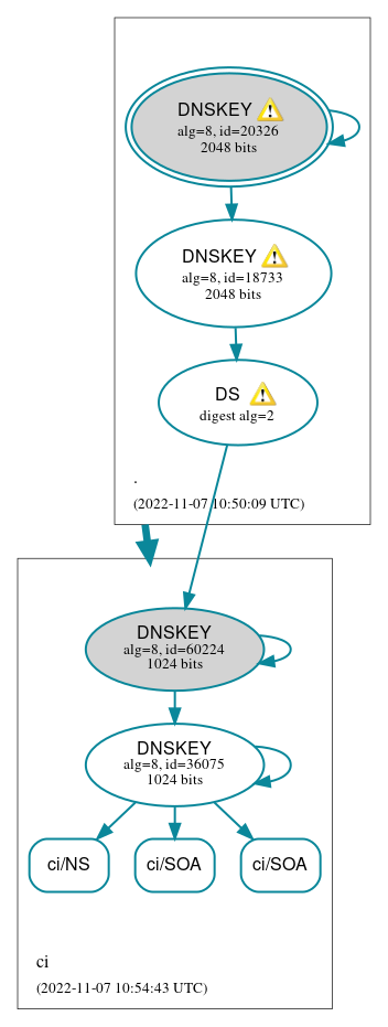 DNSSEC authentication graph