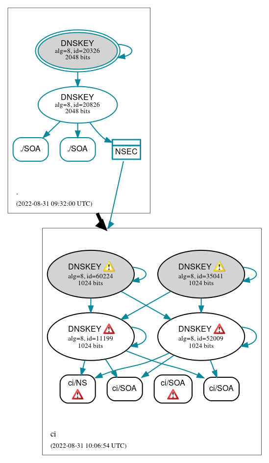 DNSSEC authentication graph