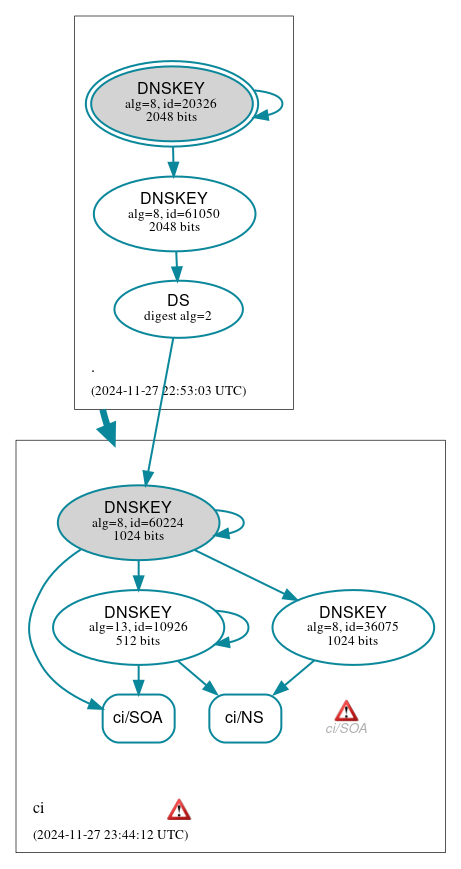 DNSSEC authentication graph