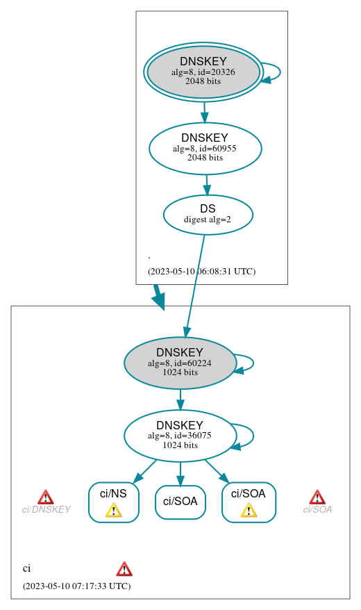 DNSSEC authentication graph