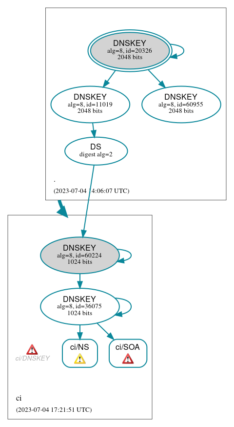 DNSSEC authentication graph