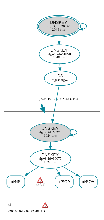 DNSSEC authentication graph