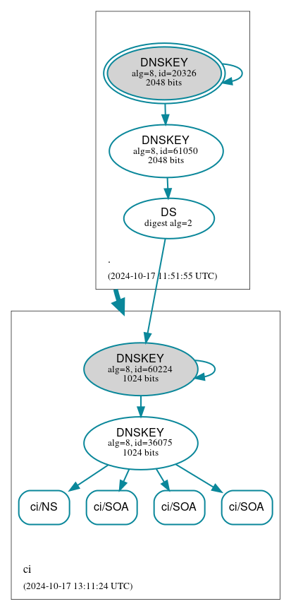 DNSSEC authentication graph