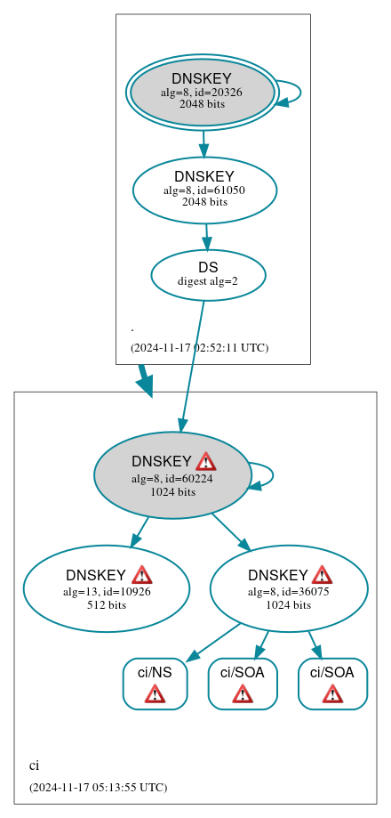 DNSSEC authentication graph