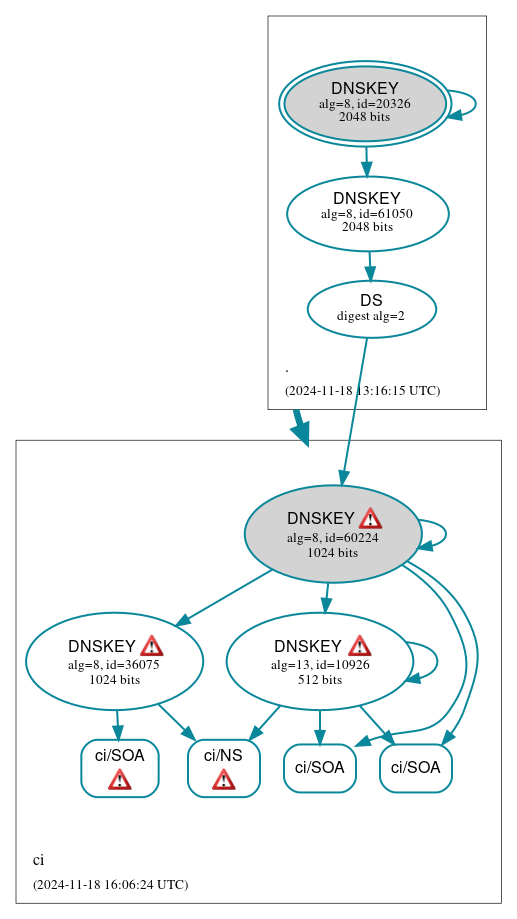 DNSSEC authentication graph