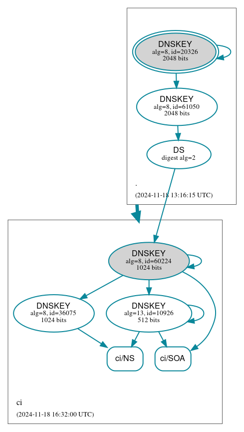 DNSSEC authentication graph