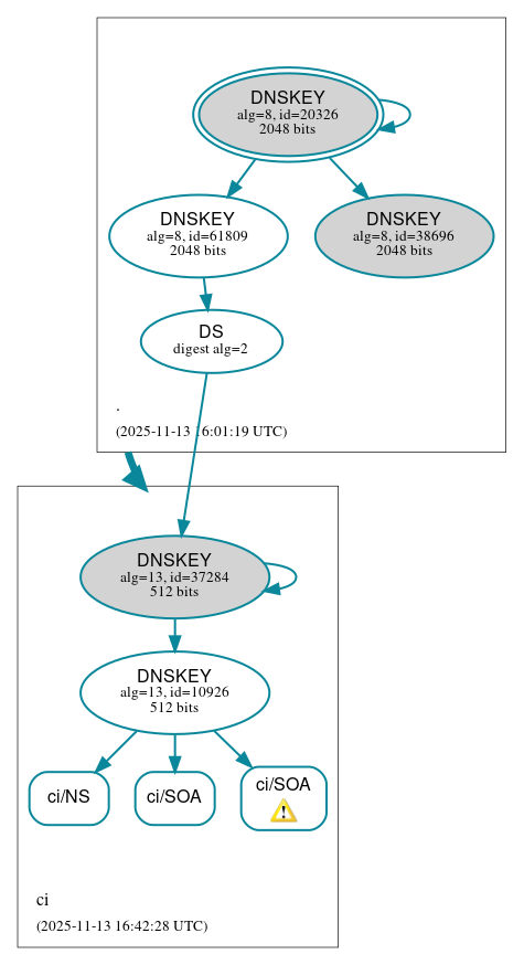 DNSSEC authentication graph