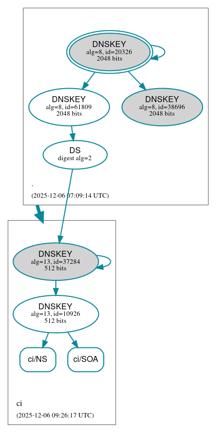 DNSSEC authentication graph
