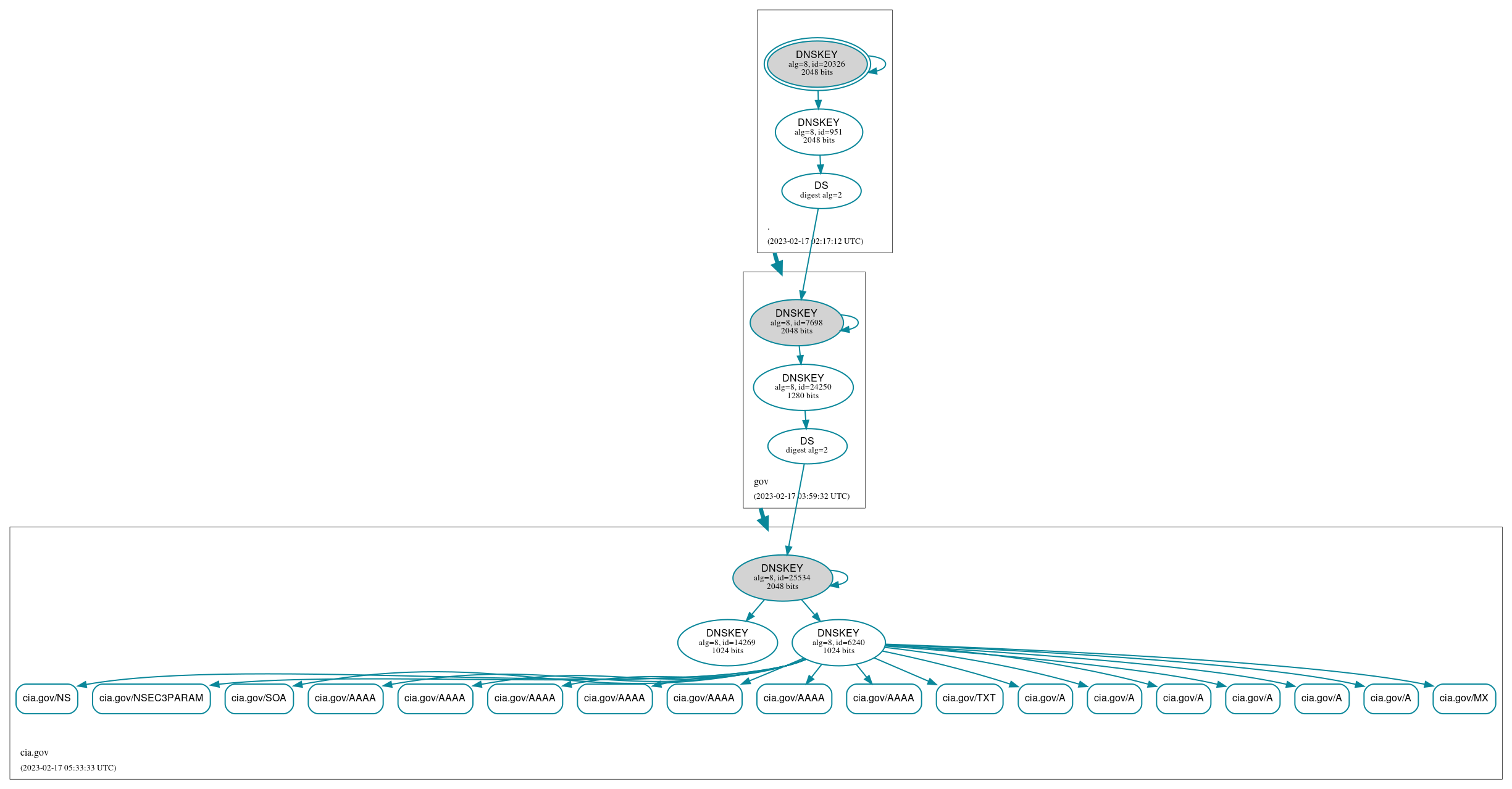 DNSSEC authentication graph