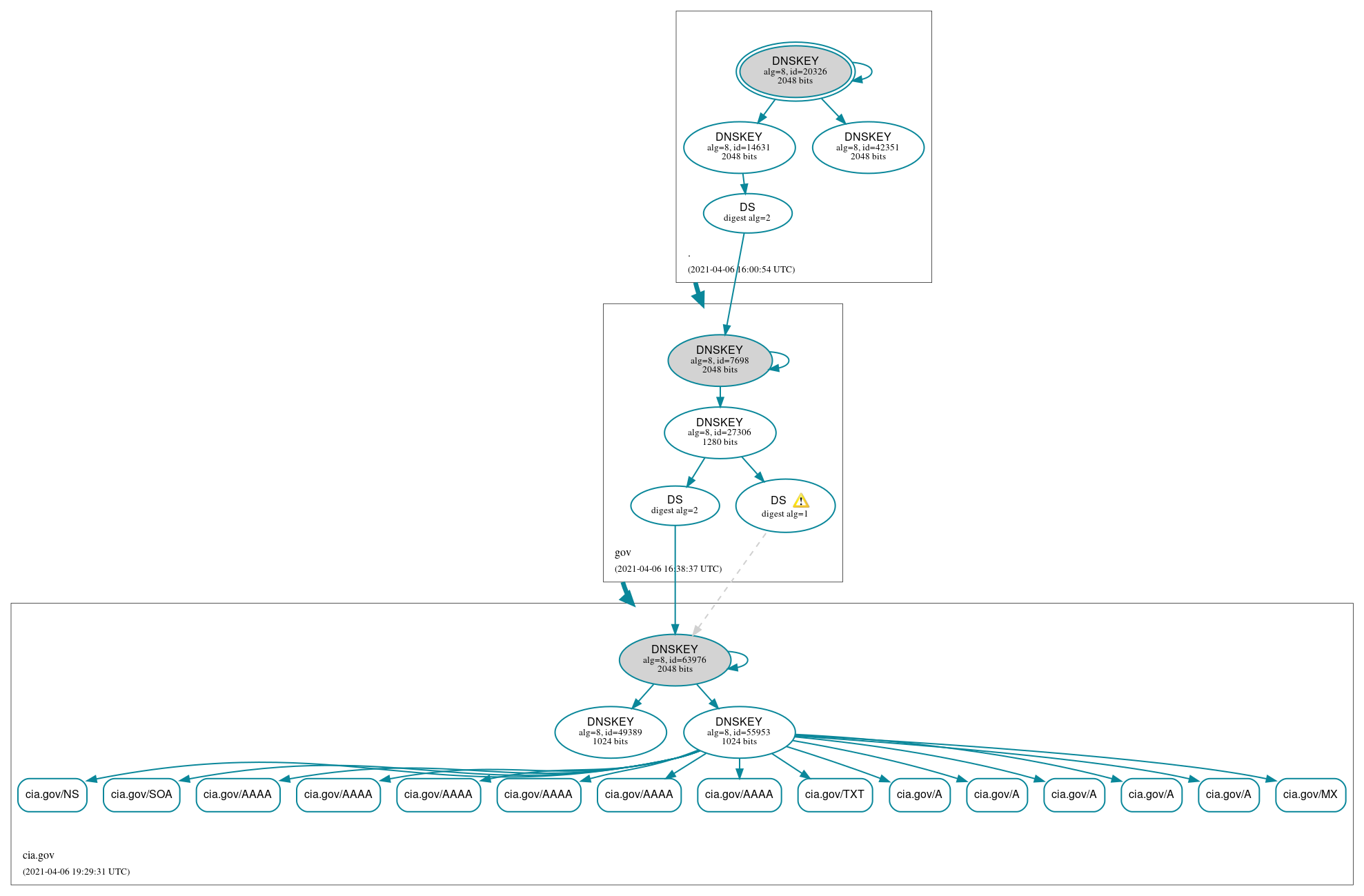 DNSSEC authentication graph