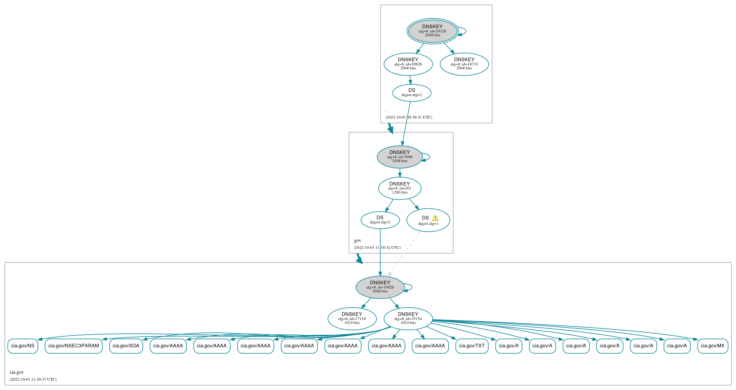 DNSSEC authentication graph