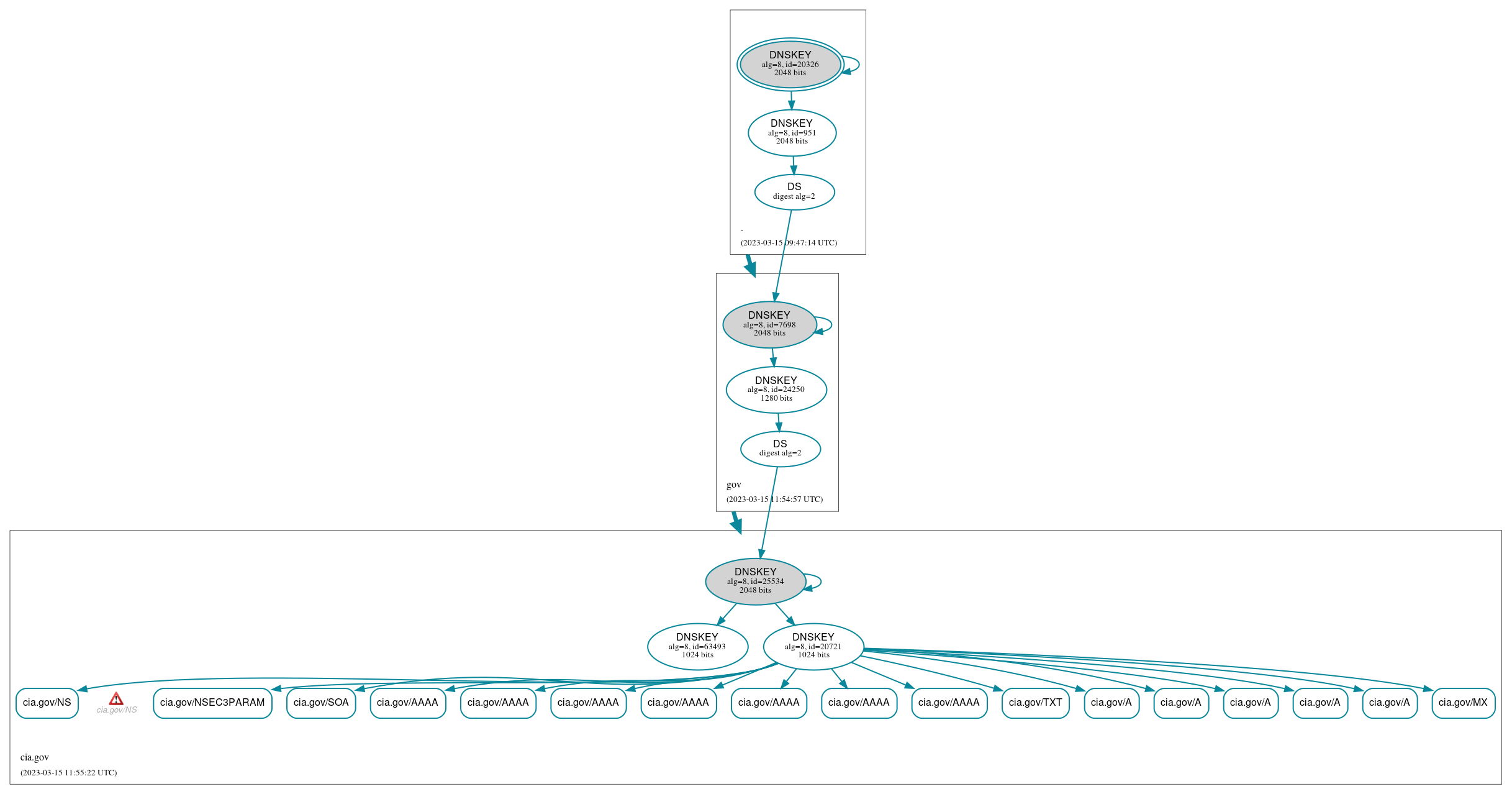 DNSSEC authentication graph