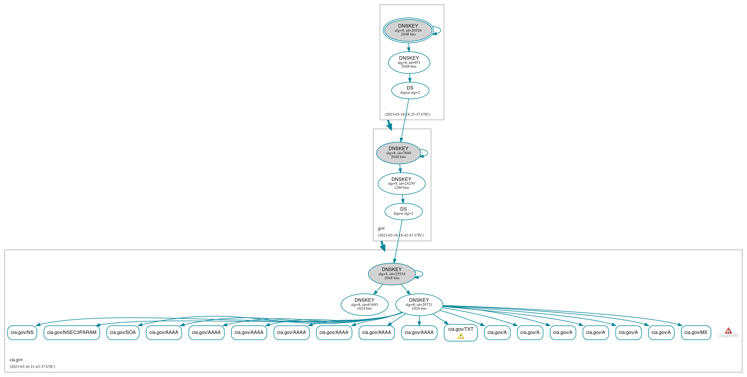 DNSSEC authentication graph