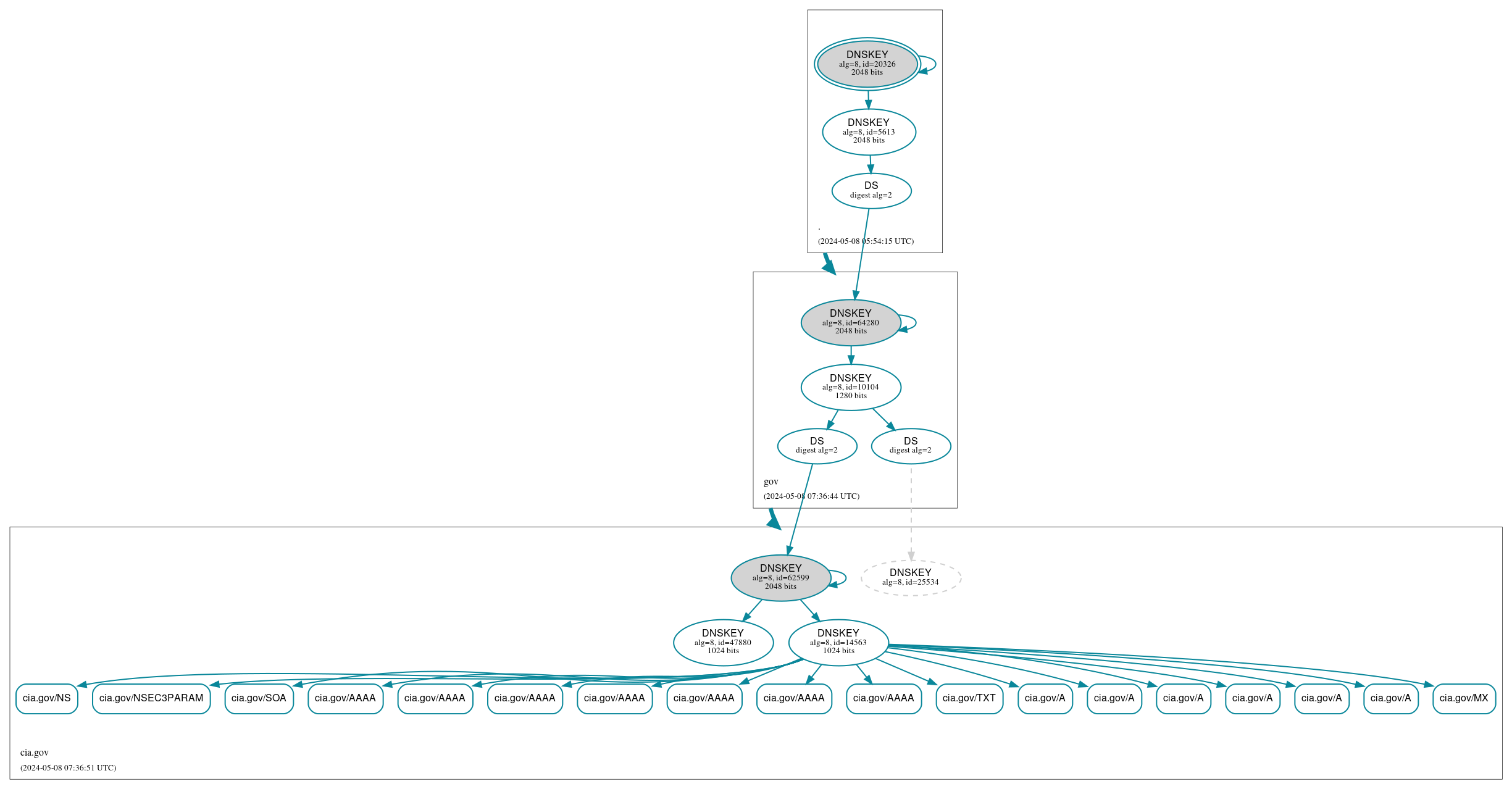 DNSSEC authentication graph