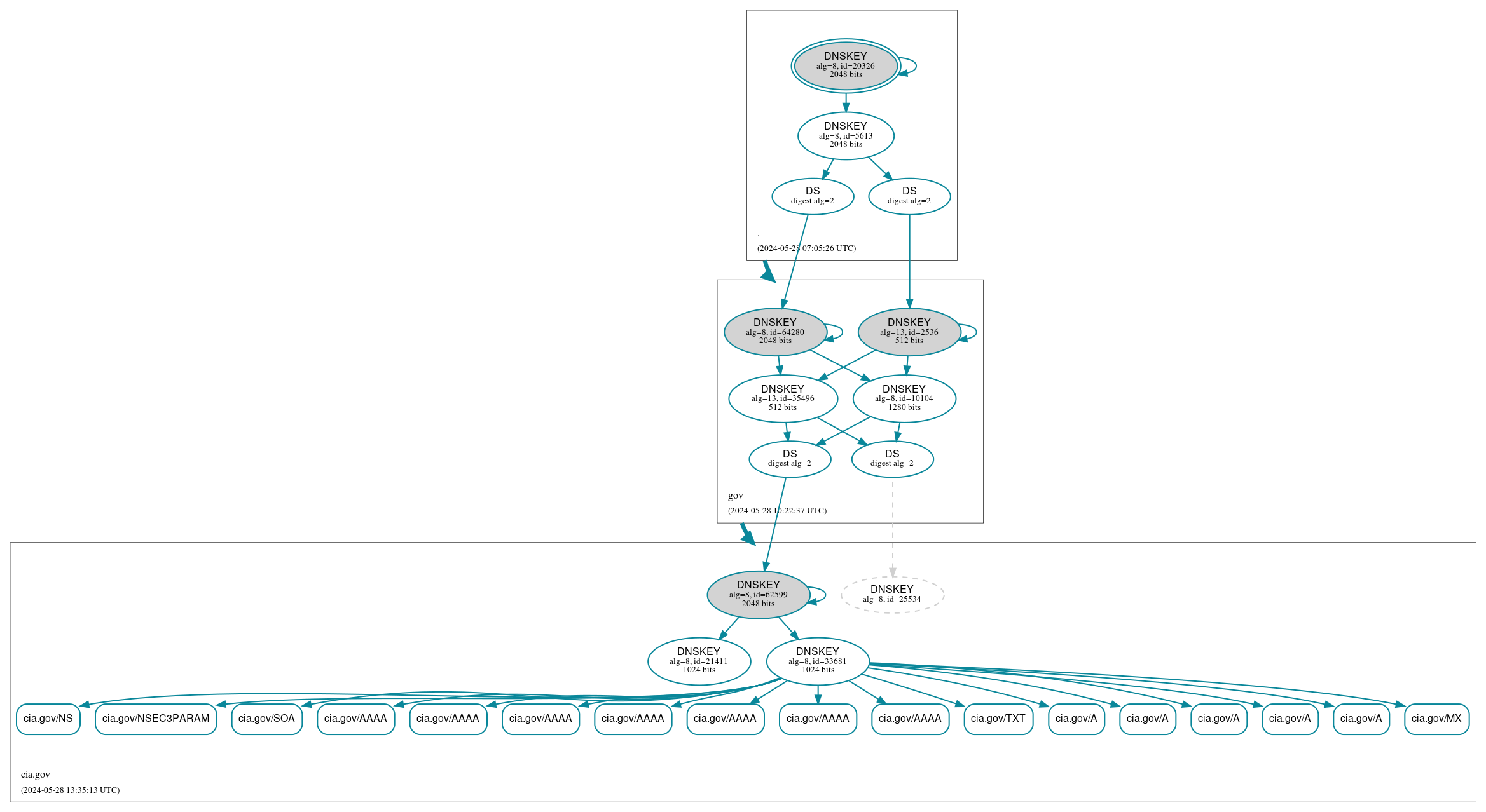 DNSSEC authentication graph