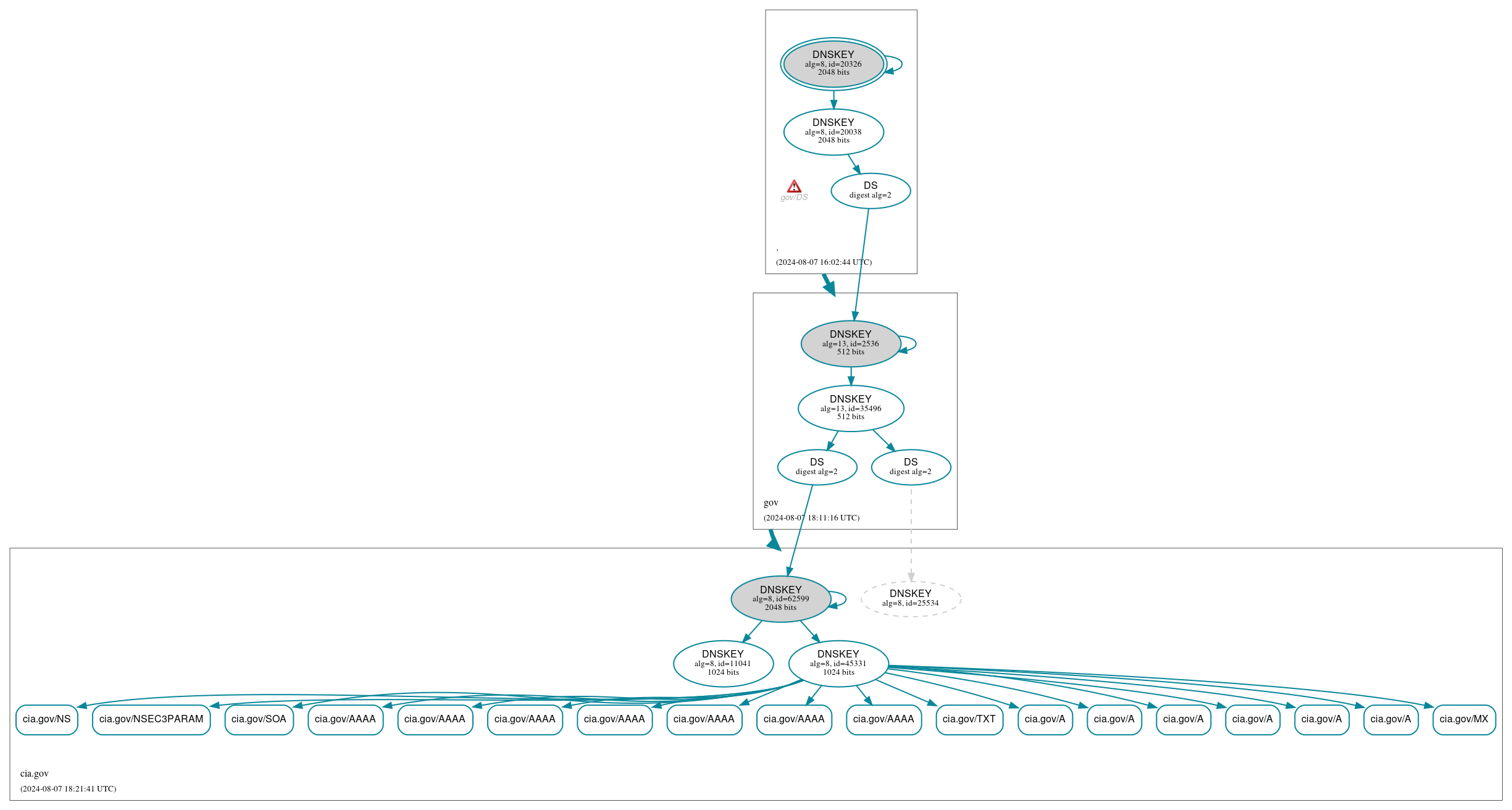 DNSSEC authentication graph