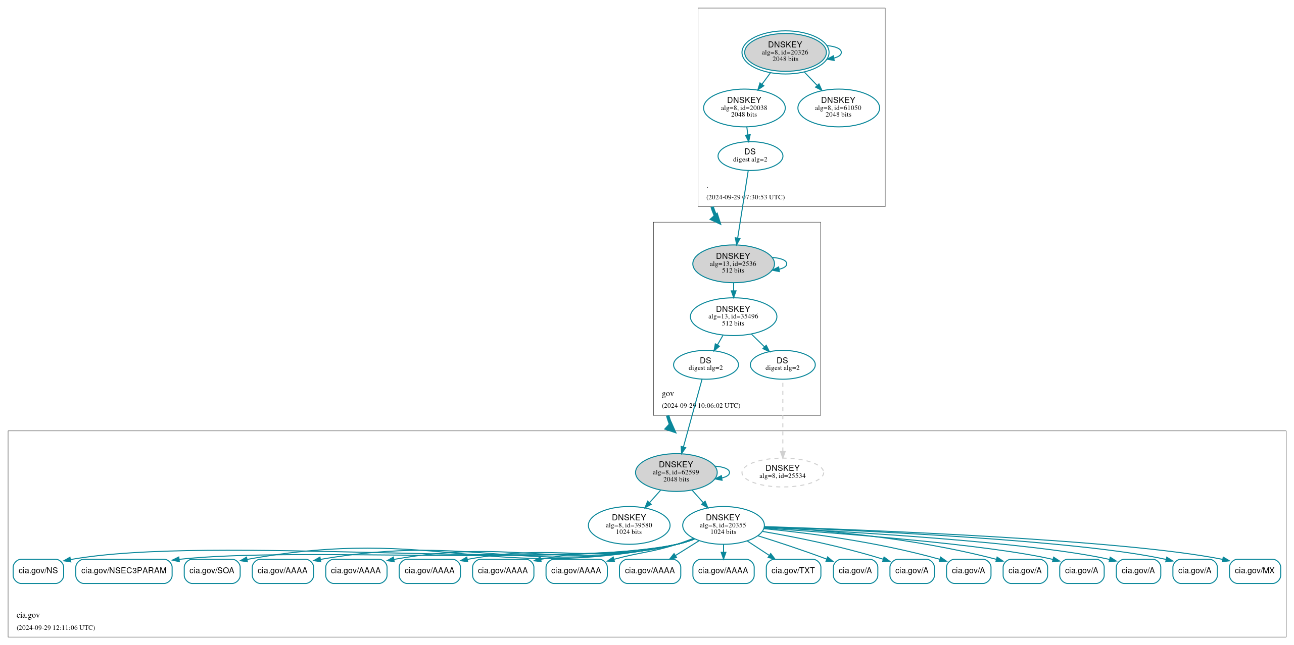 DNSSEC authentication graph