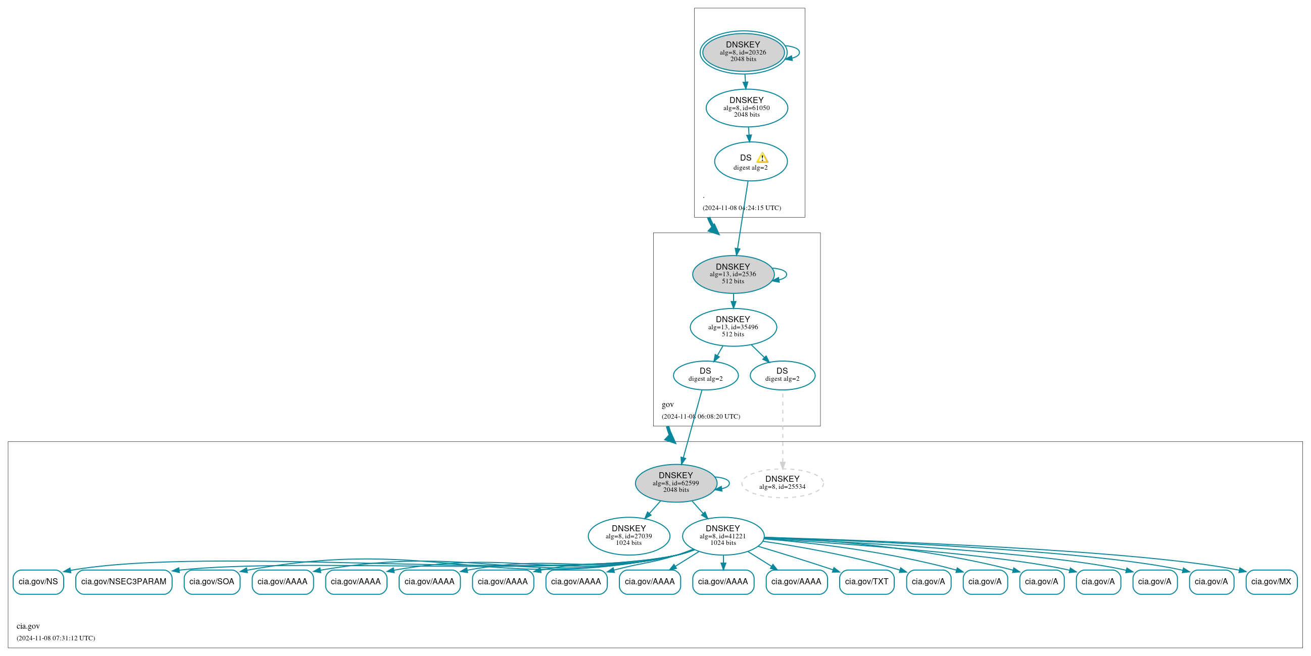 DNSSEC authentication graph