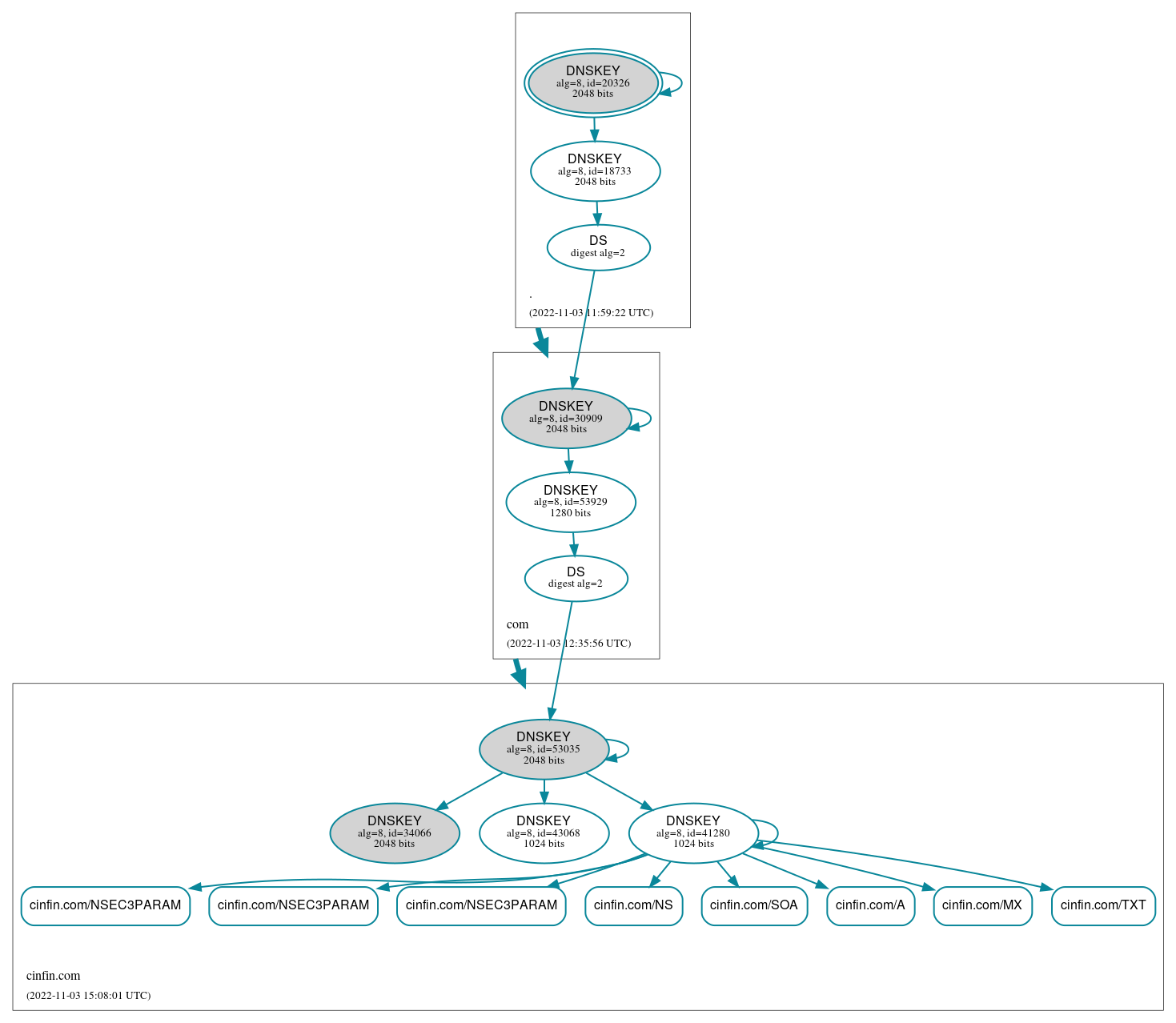 DNSSEC authentication graph