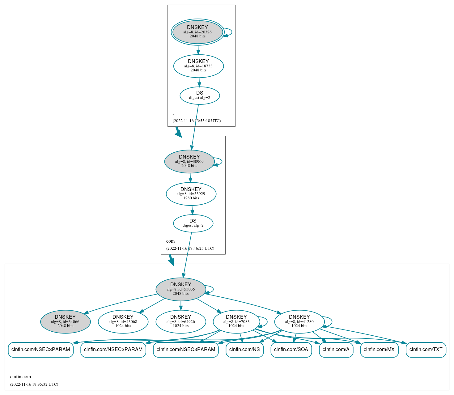 DNSSEC authentication graph