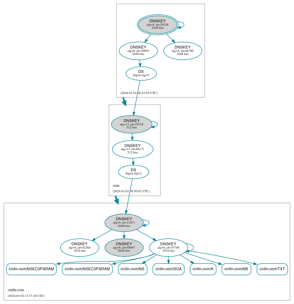 DNSSEC authentication graph