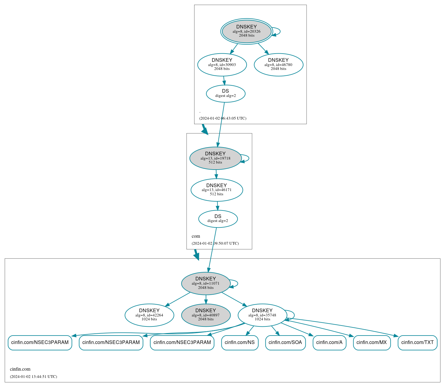 DNSSEC authentication graph