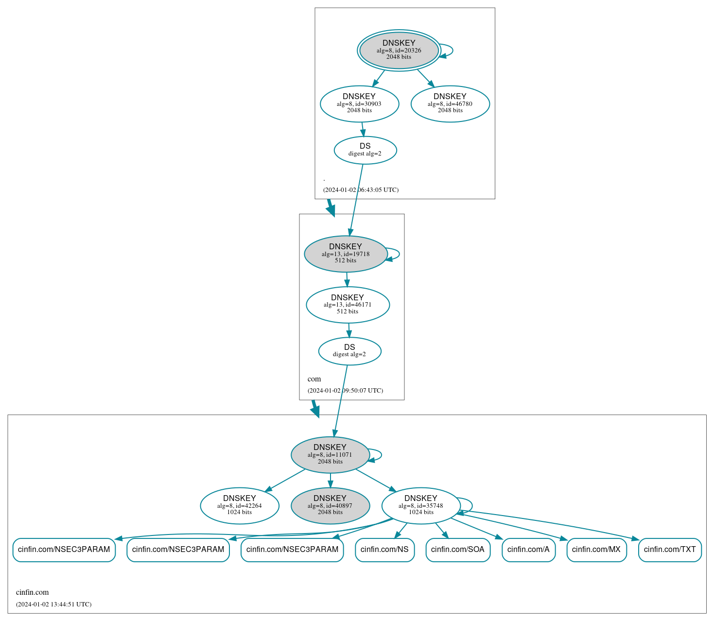 DNSSEC authentication graph