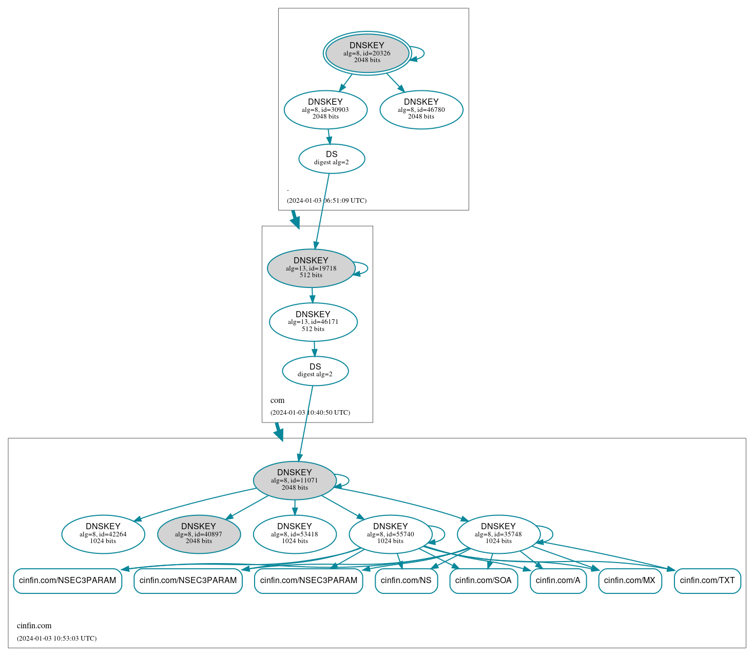 DNSSEC authentication graph