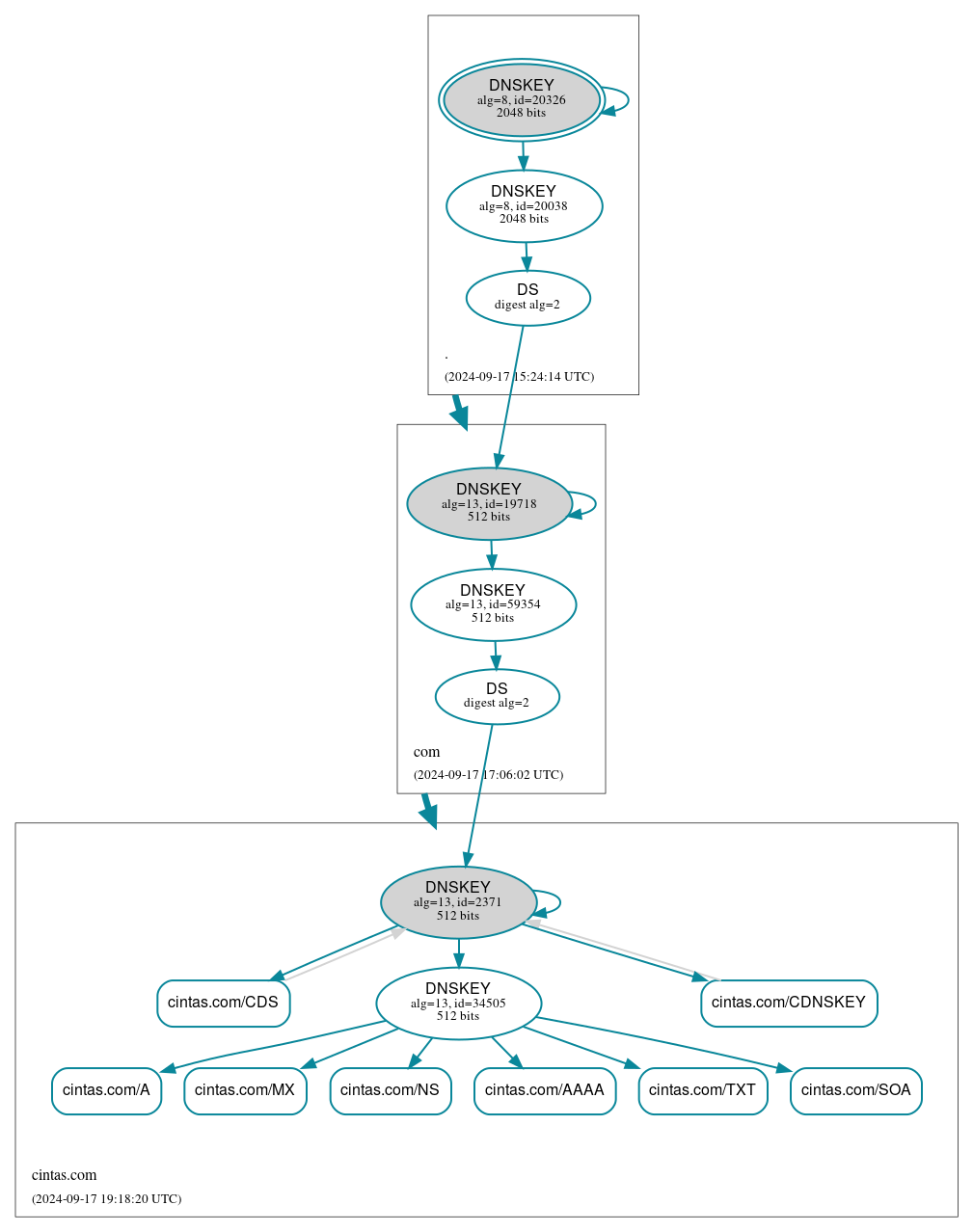 DNSSEC authentication graph