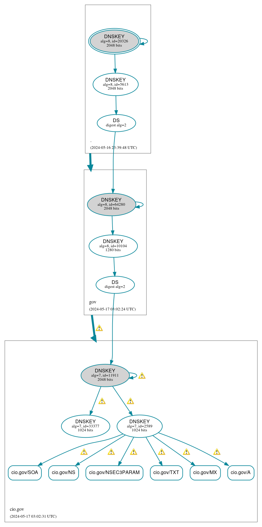 DNSSEC authentication graph