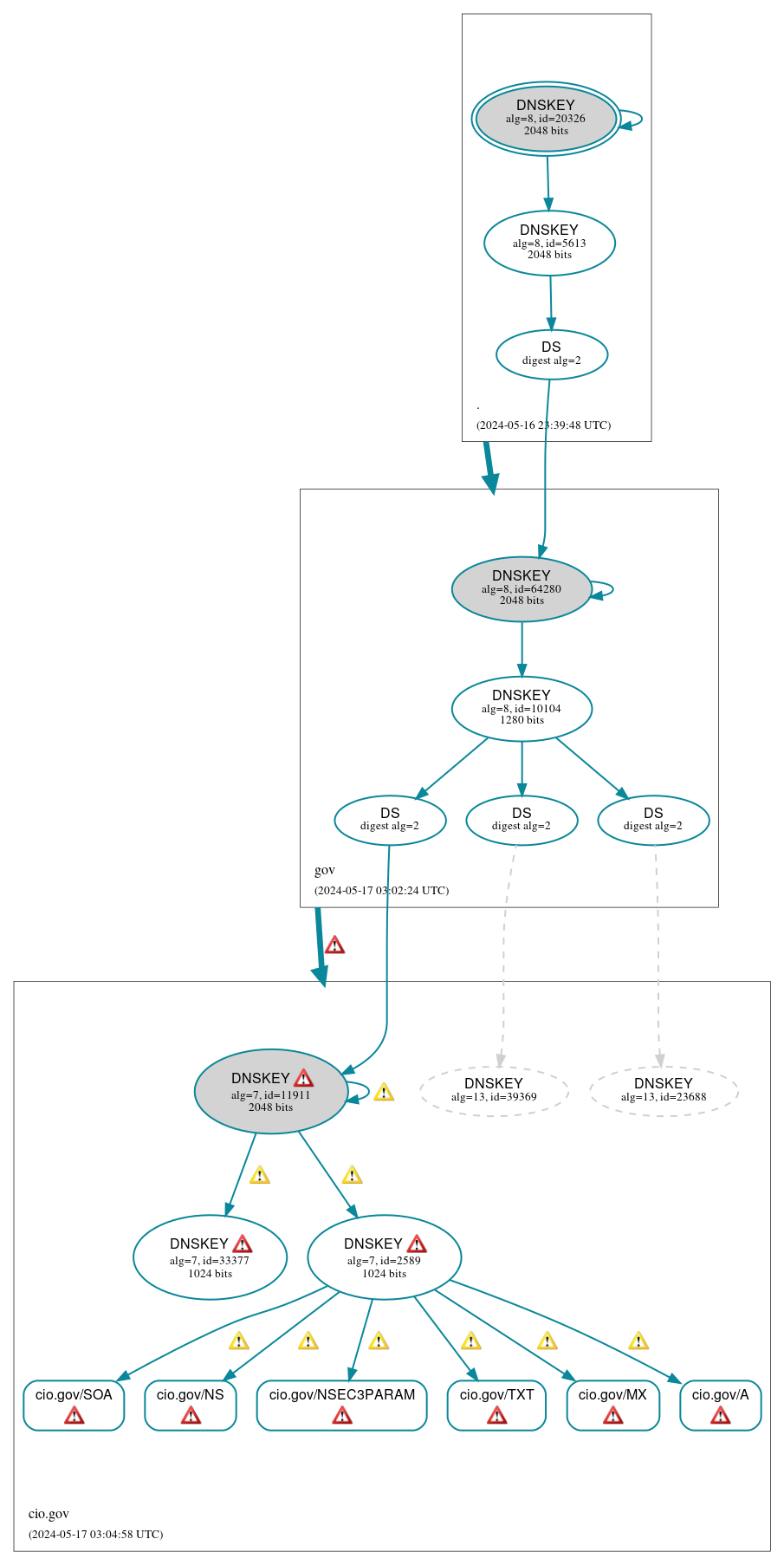 DNSSEC authentication graph