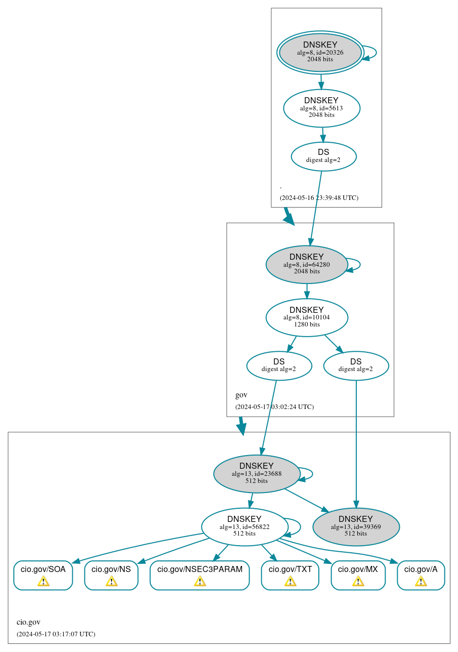 DNSSEC authentication graph