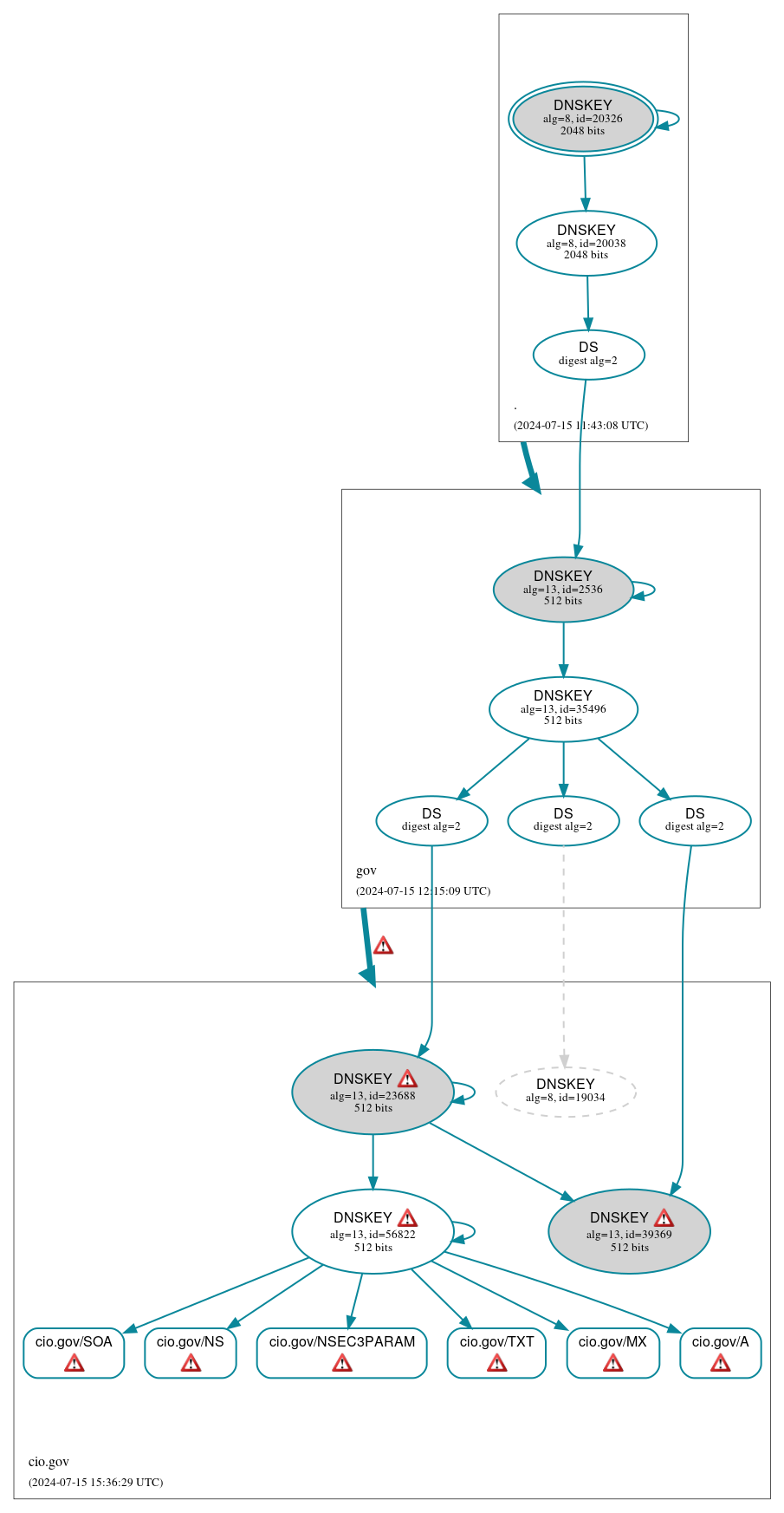 DNSSEC authentication graph