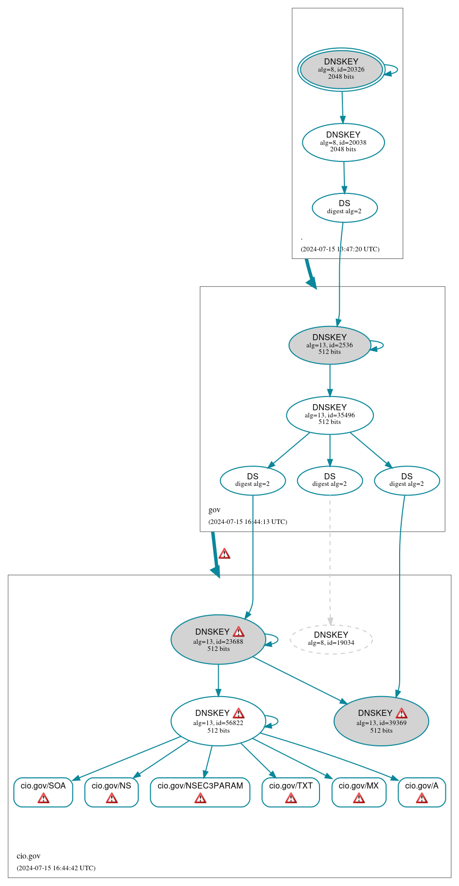 DNSSEC authentication graph