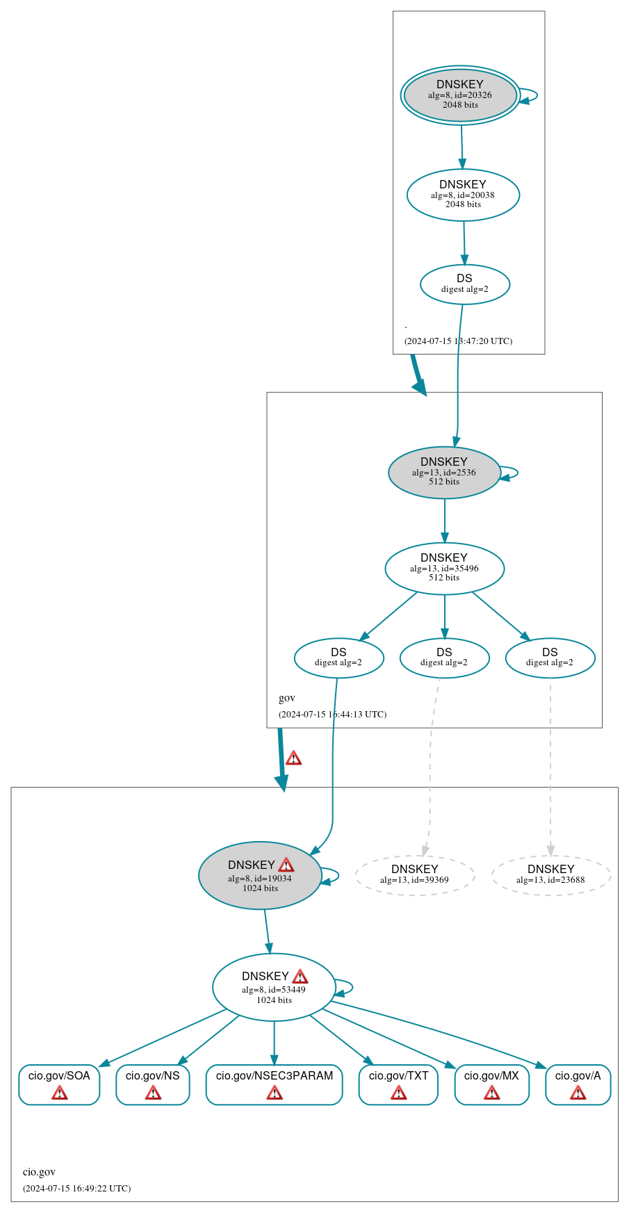 DNSSEC authentication graph