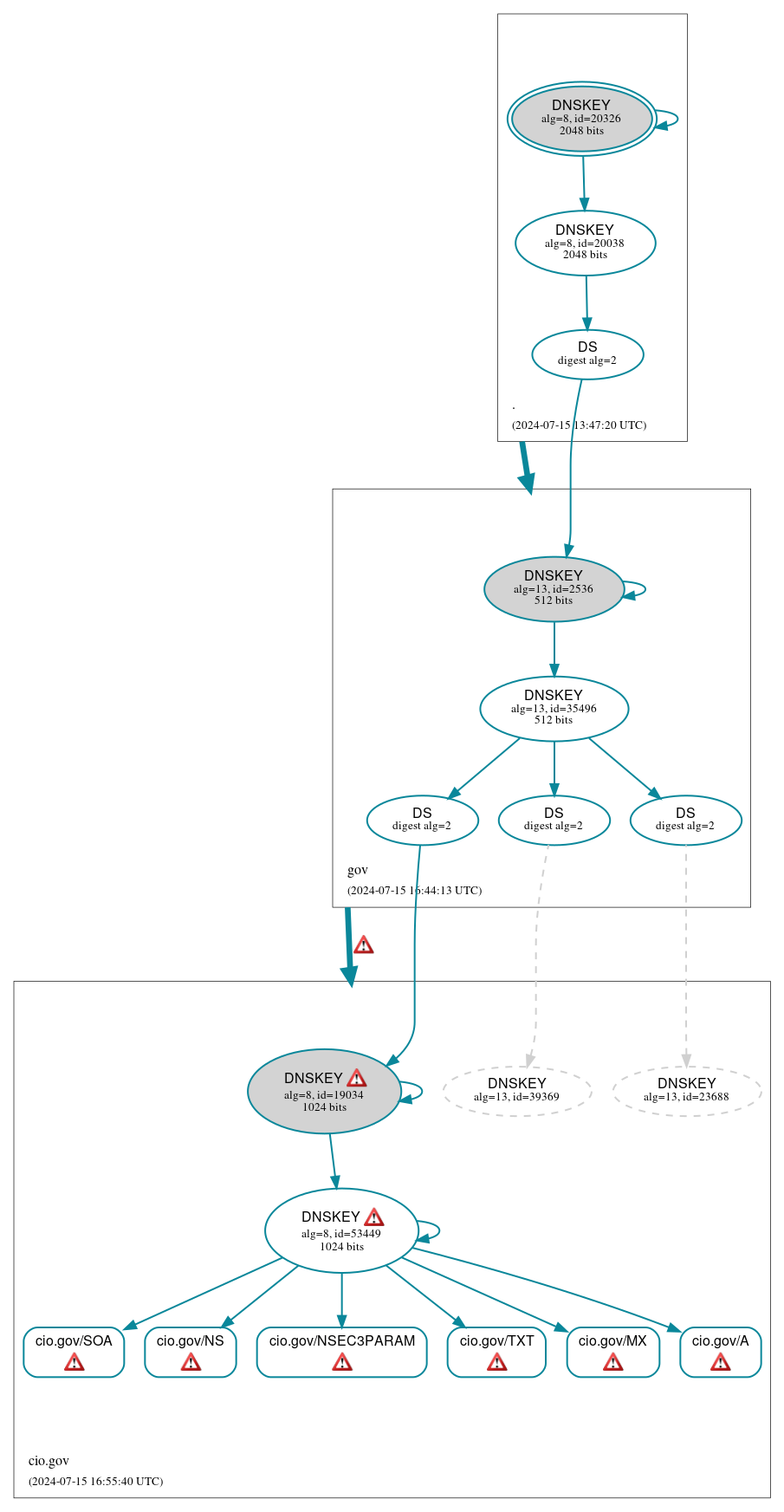 DNSSEC authentication graph