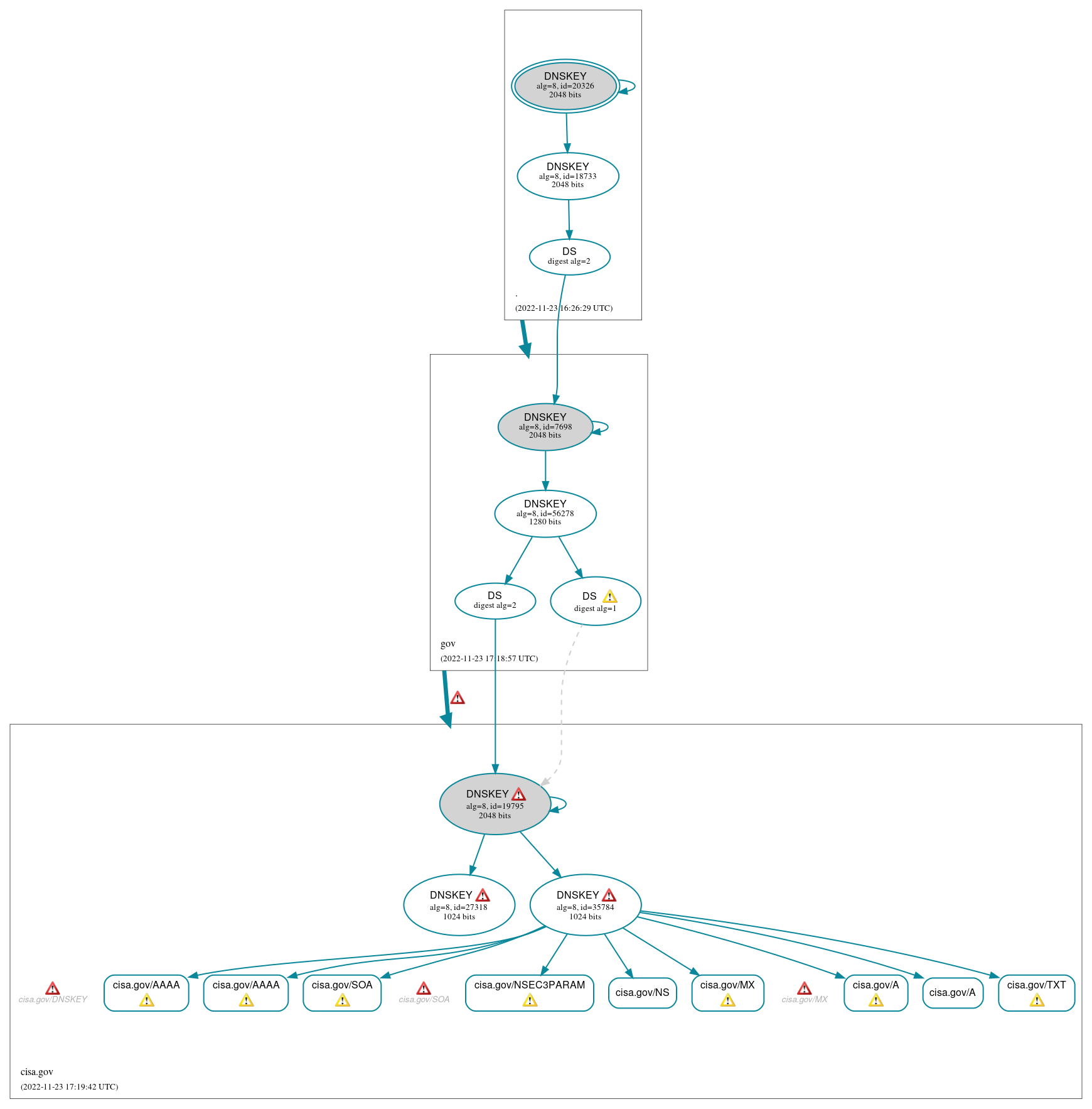 DNSSEC authentication graph