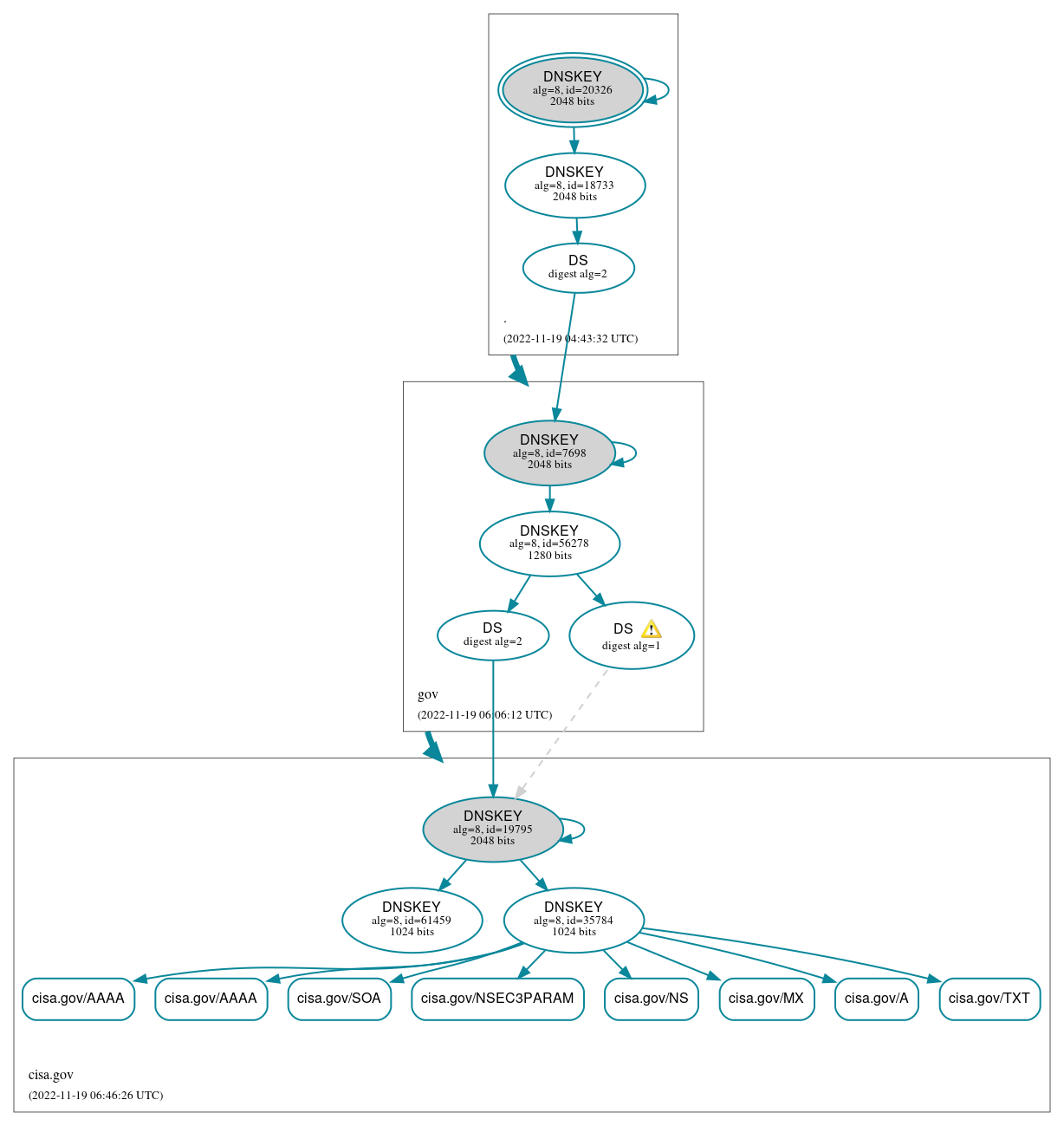 DNSSEC authentication graph