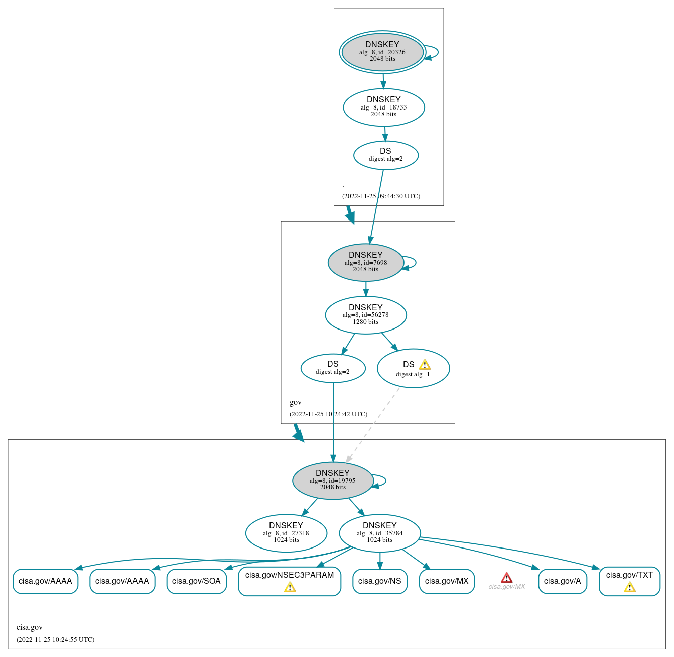 DNSSEC authentication graph